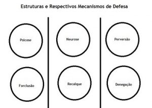 psicose, neurose e perversão