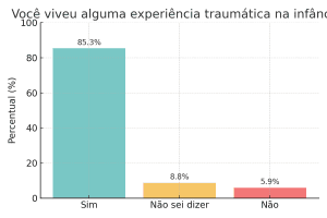 A pesquisa realizada mostra, de maneira profunda e comovente, que a maioria das pessoas carrega marcas emocionais da infância