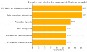Mais de 80% dos participantes reconhecem que suas experiências infantis deixaram marcas profundas na vida adulta. Os impactos mais frequentes incluem