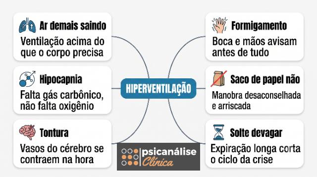hiperventilação o que é, mapa mental resumido
