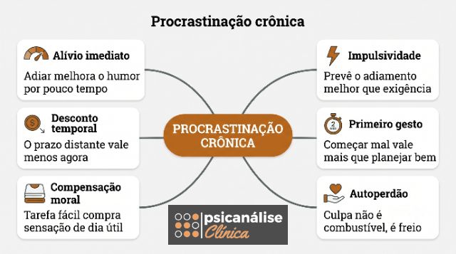 procrastinação crônica resumo psicológico mapa mental